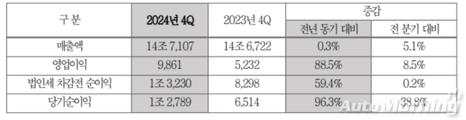 2024년 4분기 실적 현황 (단위:억원)