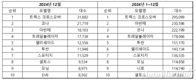 한국자동차모빌리티산업협회(KAMA) '24년 12월-승용차 모델별 수출 순위(확정)
