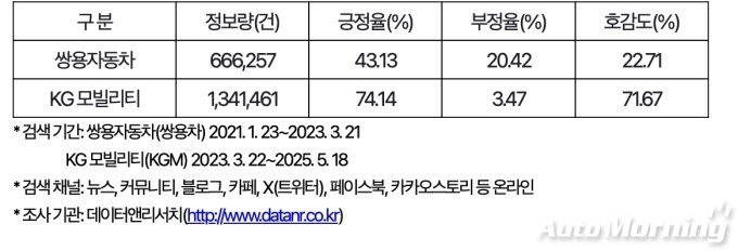 여론조사기관 데이터앤리서치가 지난 26일 발표한 ‘KGM 사명 변경 전후 기업 호감도’ 빅데이터 분석 결과