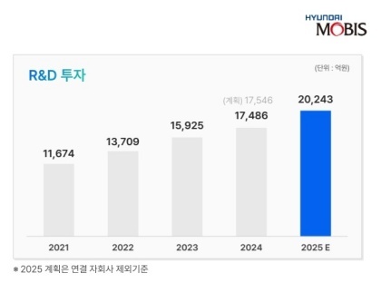 현대모비스 R&D