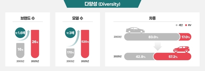 국내수입승용차 트렌드변화 다양성