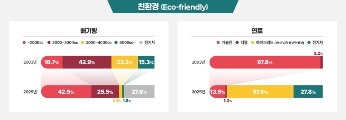 국내수입승용차 트렌드변화 친환경