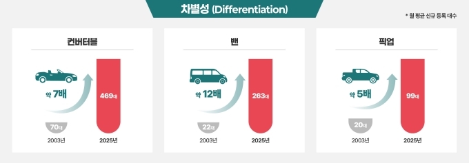 국내수입승용차 트렌드변화 차별성