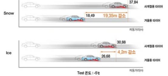 사계절용 타이어와 겨울용 타이어의 제동거리 비교(테스트 조건: 눈길(SNOW) 제동력 시속 40km / 빙판길(ICE) 제동력 시속 20km)