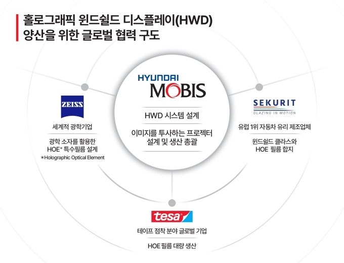 홀로그래픽 윈드쉴드 디스플레이 양산을 위한 글로벌 협력 구도